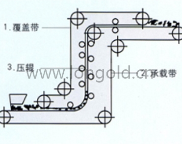 夾帶式輸送機覆蓋帶 夾帶式輸送機覆蓋帶